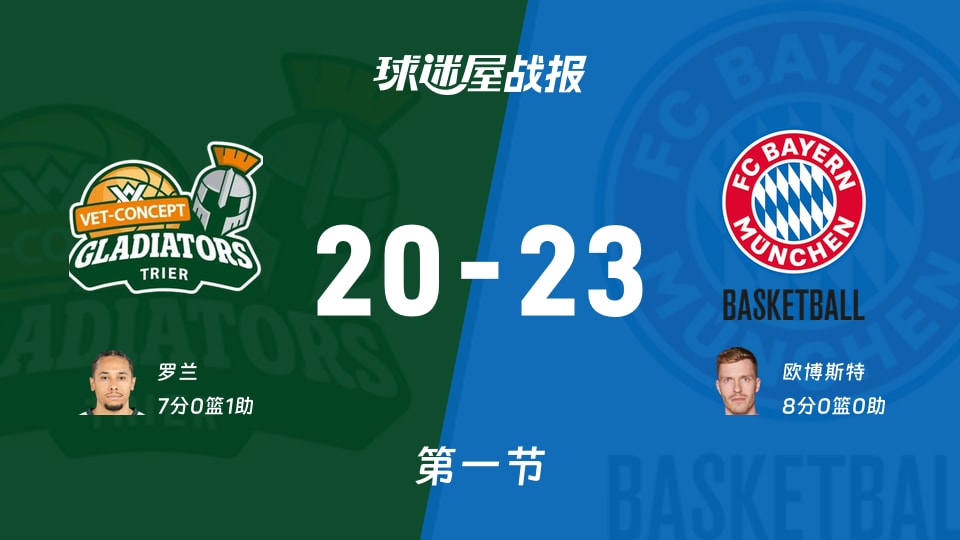 特里尔vs拜仁慕尼黑：第一节完，特里尔20-23拜仁慕尼黑，欧博斯特得到8分