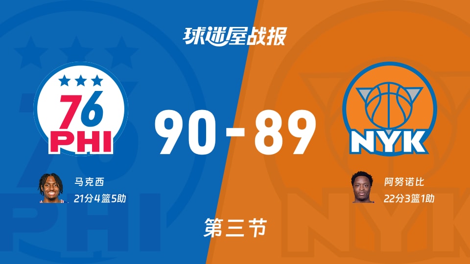 NBA东部半决赛：76人第三节领先尼克斯1分，马克西得到21分，阿努诺比得到22分