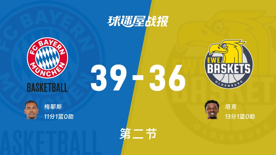 拜仁慕尼黑vs奥尔登堡:半场结束,拜仁慕尼黑39-36奥尔登堡,塔克得到13分