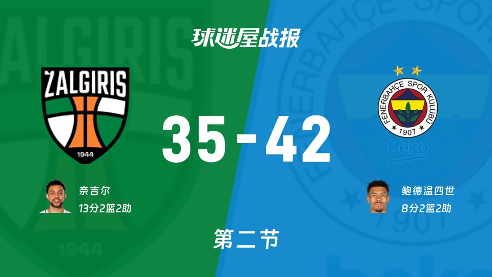 欧篮联1/4决赛：费内巴切次节领先萨拉基利斯7分，鲍德温四世得到8分，奈吉尔得到13分