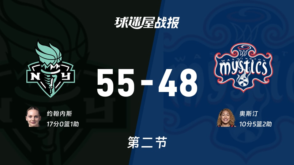 WNBA常规赛：第二节完，自由人以55-48领先神秘人，约翰内斯17+1