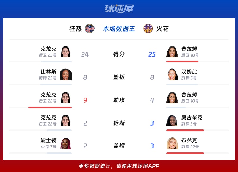 狂热vs火花各项最佳
