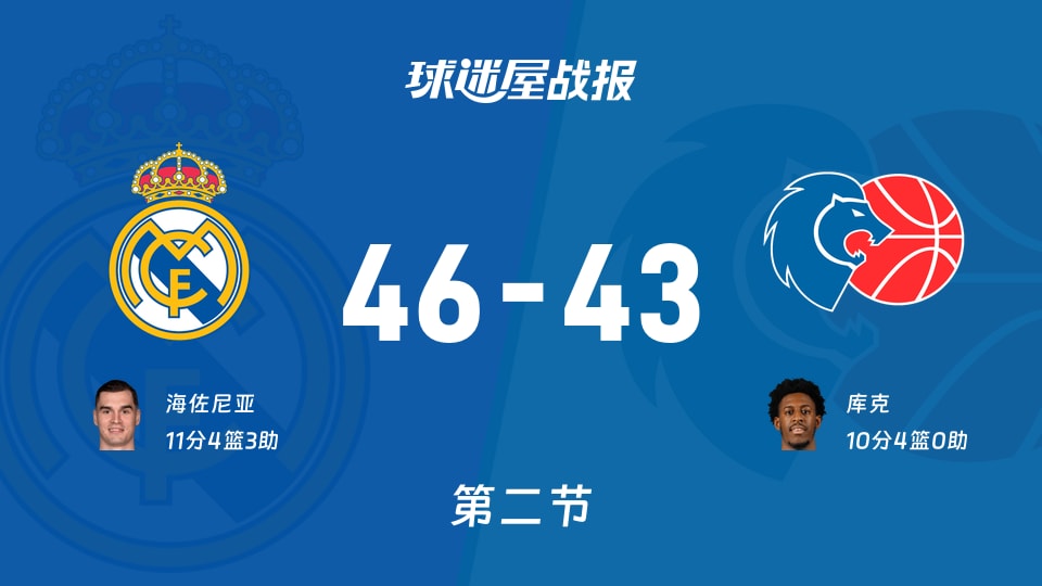 西篮甲常规赛:半场战罢,皇家马德里以46-43领先卢戈,海佐尼亚11+4+3