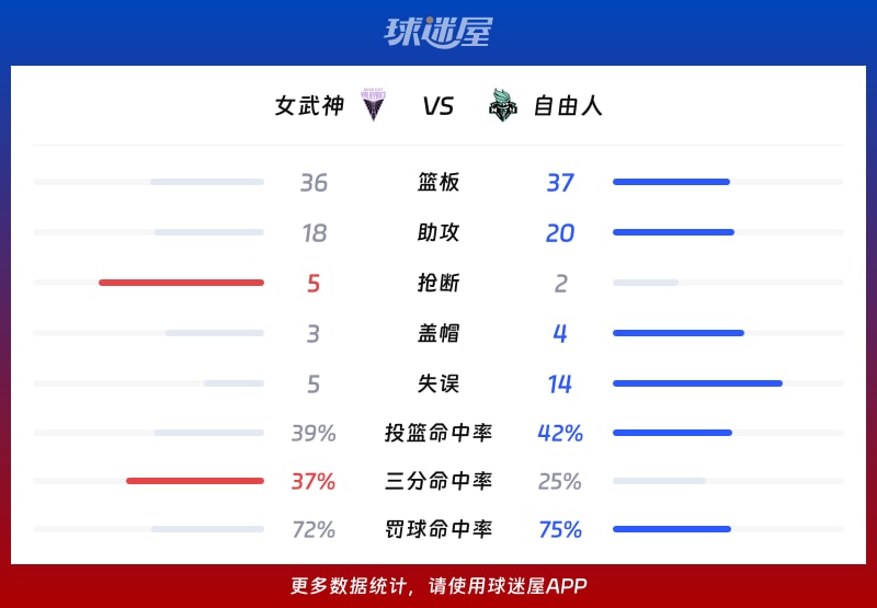 女武神vs自由人球队数据