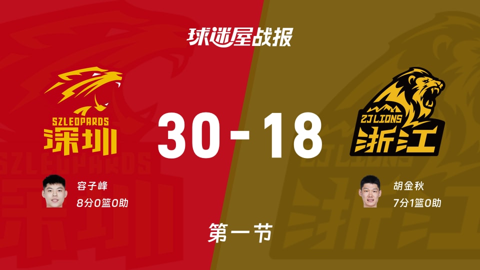 CBA半决赛:深圳第一节领先广厦12分,容子峰得到8分,胡金秋得到7分