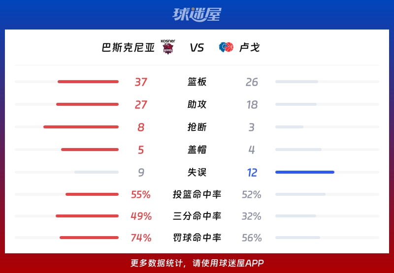 巴斯克尼亚vs卢戈球队数据