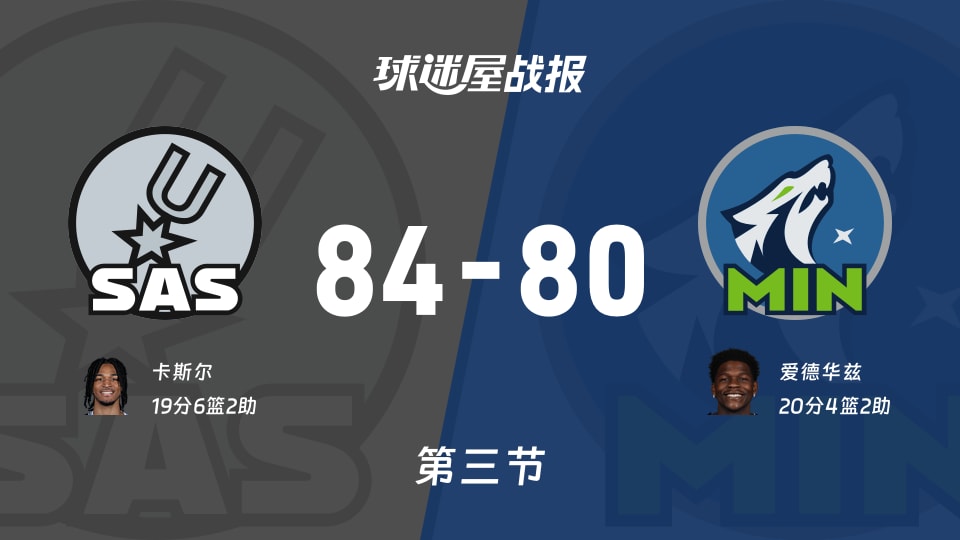 NBA西部半决赛:马刺第三节领先森林狼4分,卡斯尔得到19分,爱德华兹得到20分