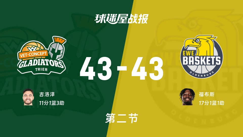 德篮甲常规赛：特里尔43-43奥尔登堡打平手，吉洛泽得到11分，福布斯得到17分