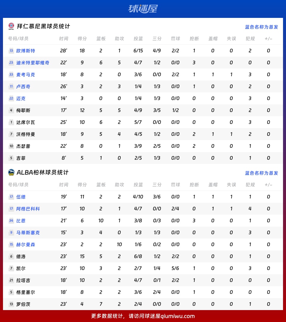 拜仁慕尼黑vsALBA柏林球员数据