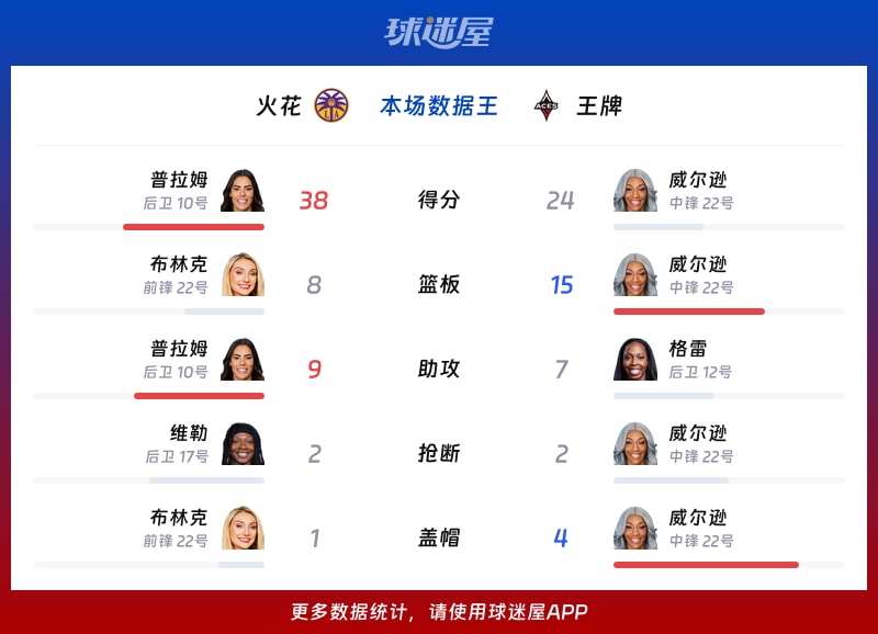 火花vs王牌各项最佳