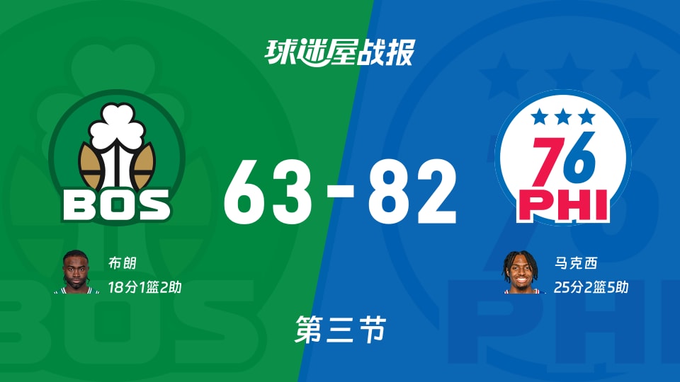 凯尔特人vs76人：三节战罢，凯尔特人63-8276人，马克西得到25分