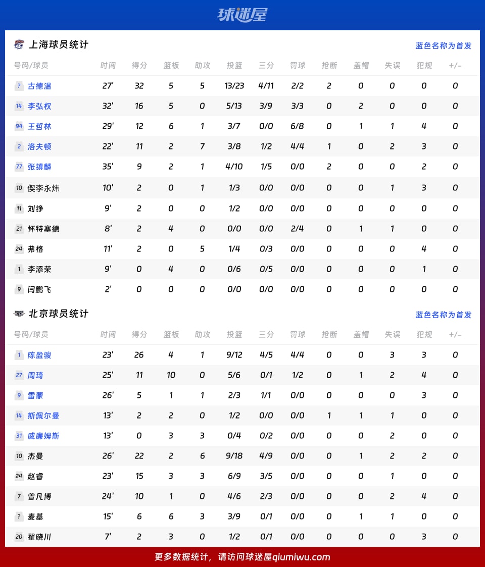 上海vs北京球员数据