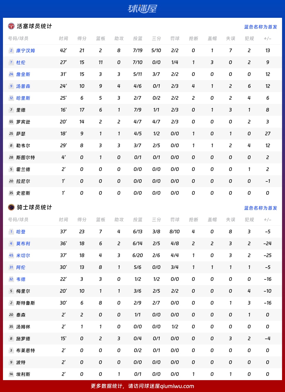 活塞vs骑士球员数据