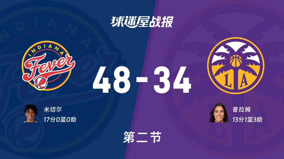 WNBA常规赛:半场战罢,狂热以48-34领先火花,米切尔17