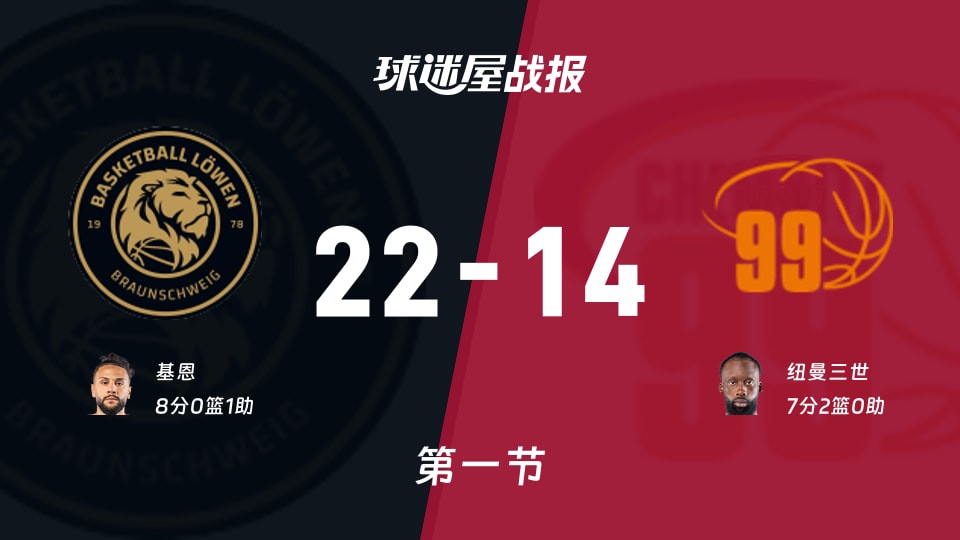 布伦瑞克vs开姆尼茨：首节结束，布伦瑞克22-14开姆尼茨，基恩得到8分