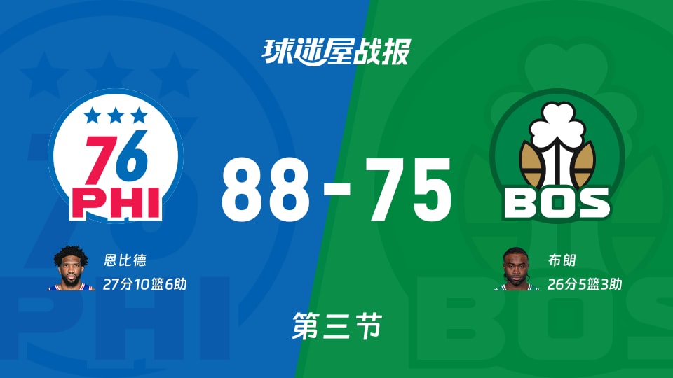 NBA东部第一轮：76人三节领先凯尔特人13分，恩比德得到27分，布朗得到26分
