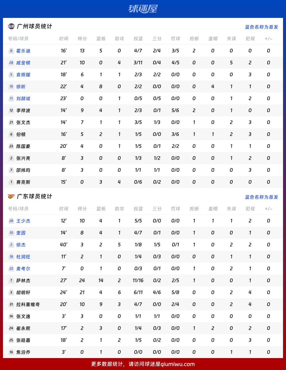 广州vs广东球员数据