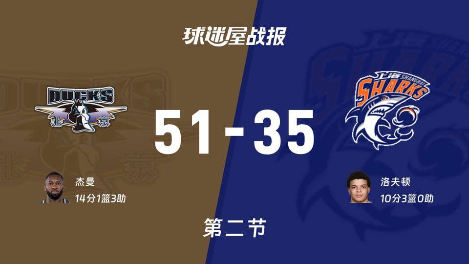 北京vs上海：次节战罢，北京51-35上海，杰曼得到14分