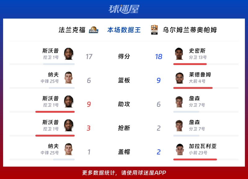 法兰克福vs乌尔姆兰蒂奥帕姆各项最佳