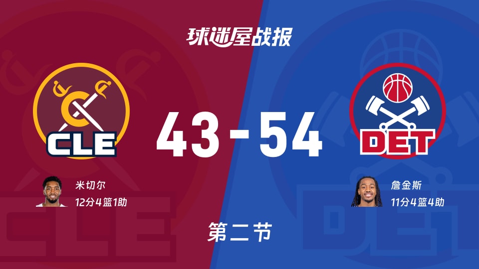 骑士vs活塞：次节结束，骑士43-54活塞，米切尔得到12分