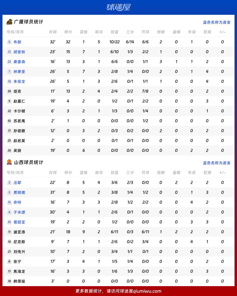 广厦vs山西球员数据