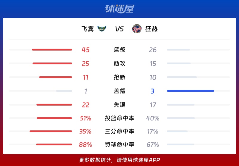 飞翼vs狂热球队数据