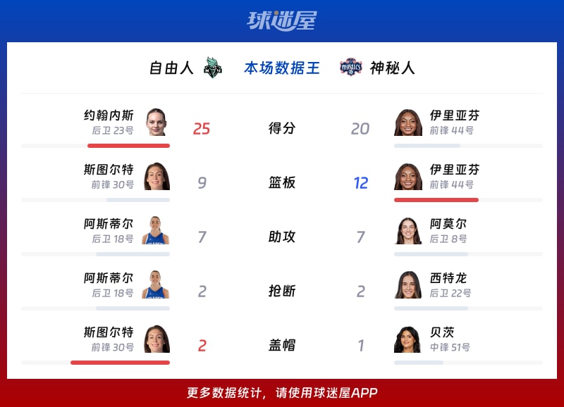 自由人vs神秘人各项最佳