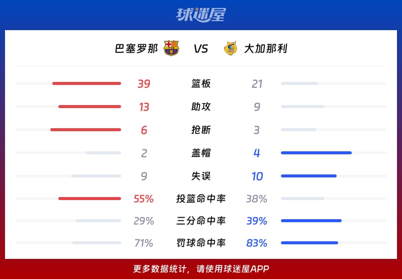 巴塞罗那vs大加那利球队数据