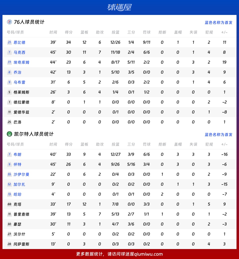 76人vs凯尔特人球员数据