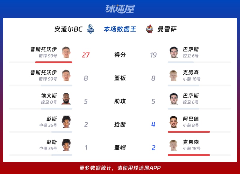 安道尔BCvs曼雷萨各项最佳