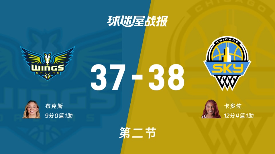 飞翼vs天空：半场战罢，飞翼37-38天空，卡多佐得到12分