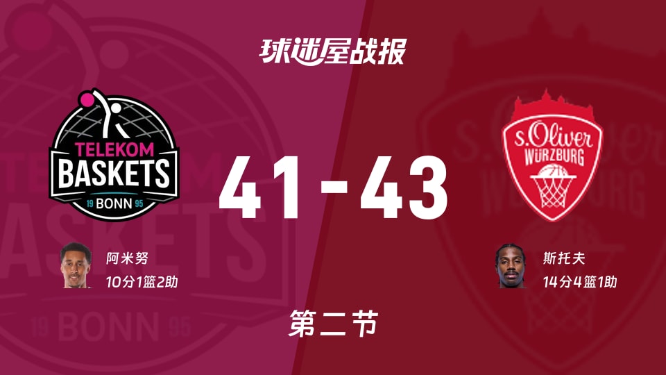 特力康vs维尔茨堡奥利弗：次节战罢，特力康41-43维尔茨堡奥利弗，斯托夫得到14分