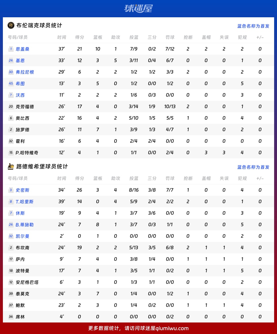 布伦瑞克vs路德维希堡球员数据