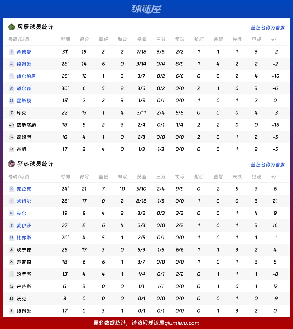 风暴vs狂热球员数据