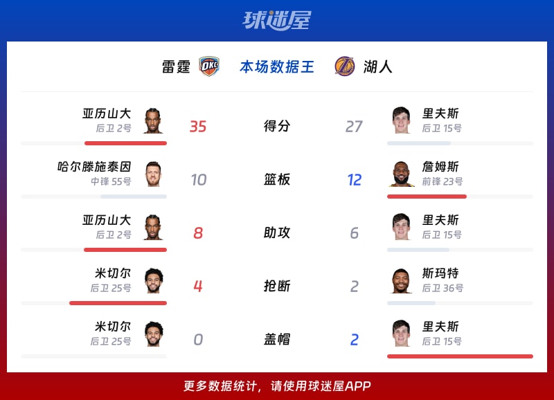 雷霆vs湖人各项最佳