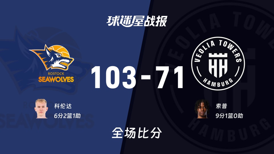 德篮甲罗斯托克vs汉堡战报：103-71，科伦达6+2+1