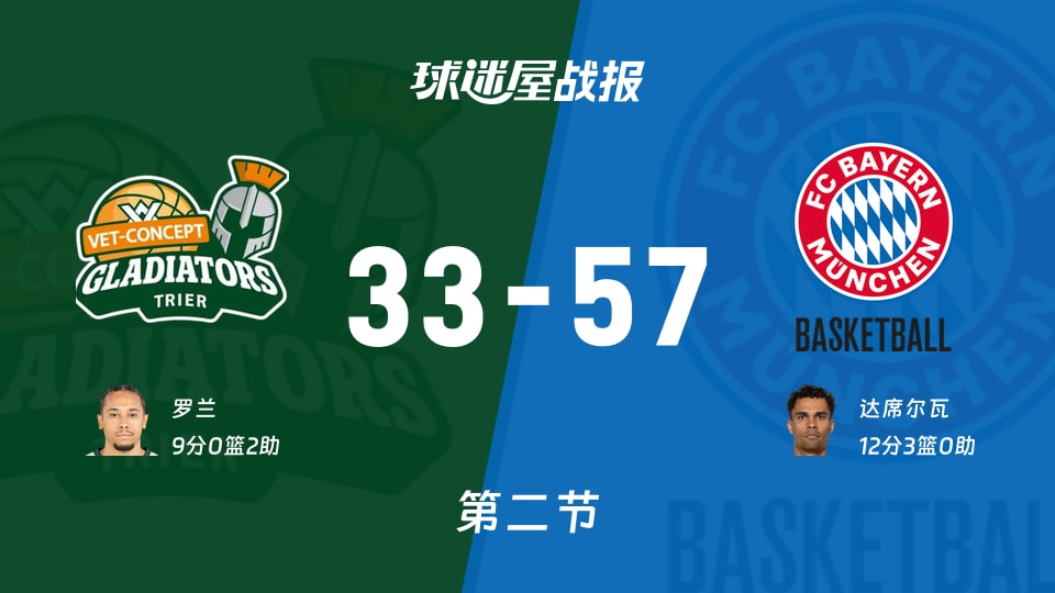 特里尔vs拜仁慕尼黑：次节战罢，特里尔33-57拜仁慕尼黑，达席尔瓦得到12分