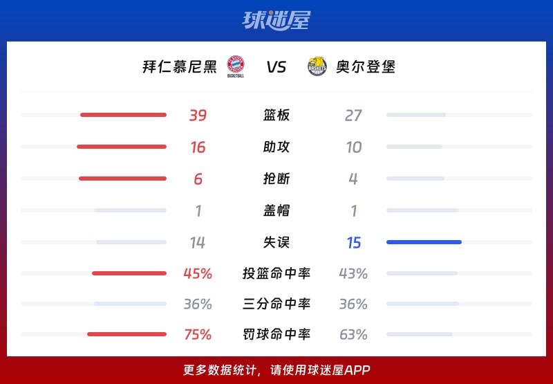 拜仁慕尼黑vs奥尔登堡球队数据