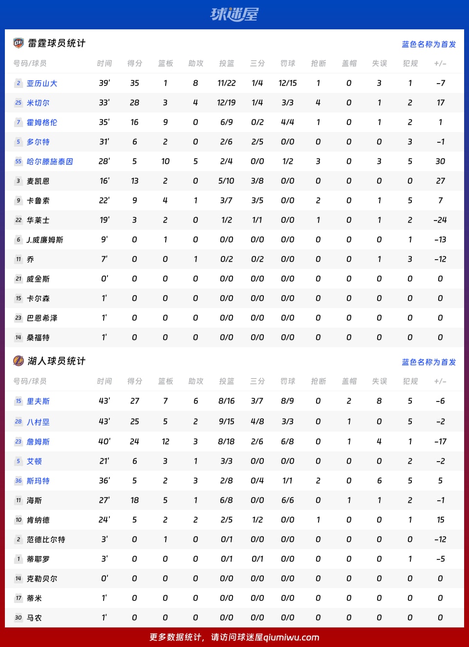 雷霆vs湖人球员数据