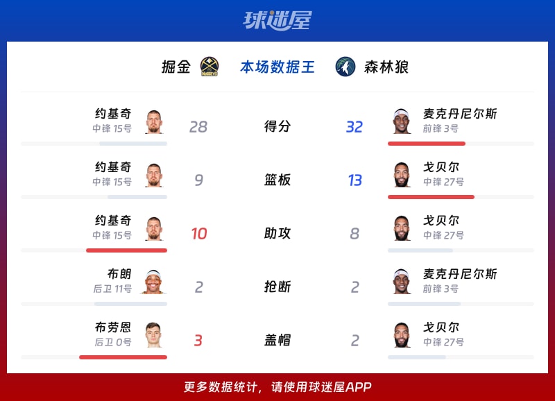 掘金vs森林狼各项最佳