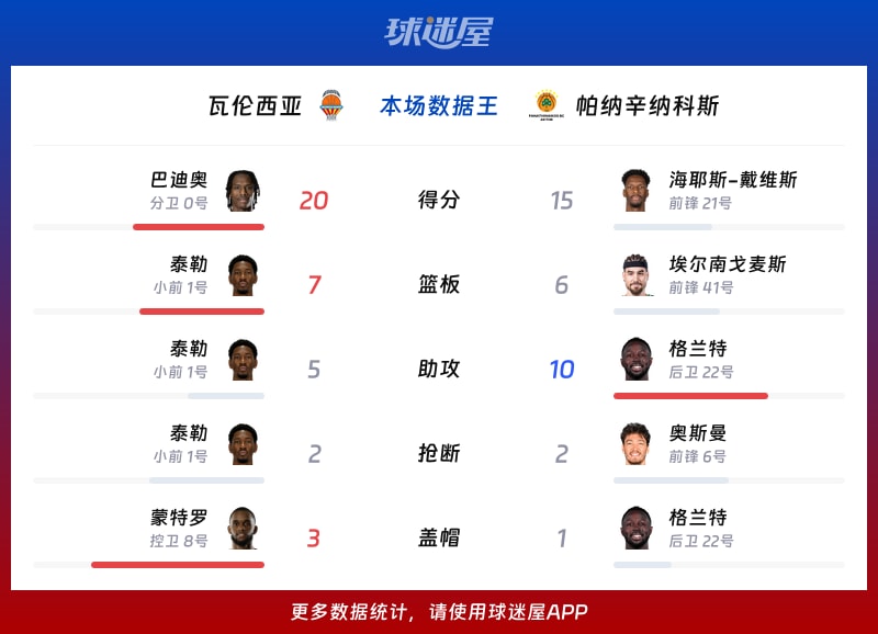 瓦伦西亚vs帕纳辛纳科斯各项最佳