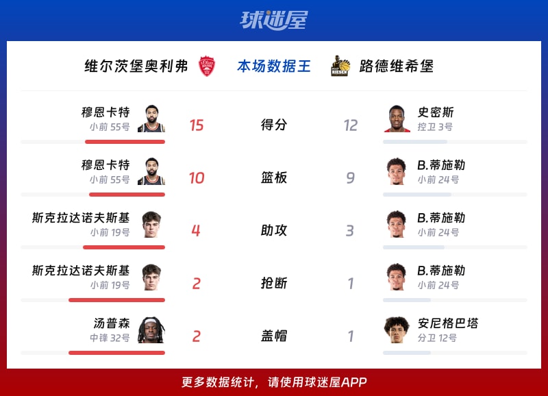 维尔茨堡奥利弗vs路德维希堡各项最佳