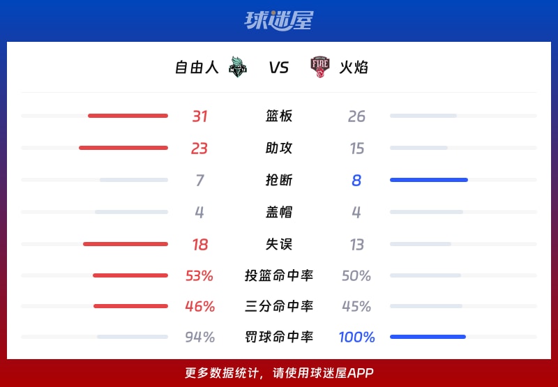 自由人vs火焰球队数据