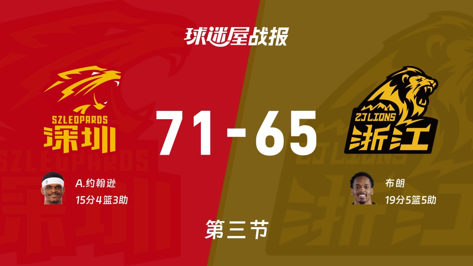 CBA半决赛:深圳第三节领先广厦6分,A.约翰逊得到15分,布朗得到19分