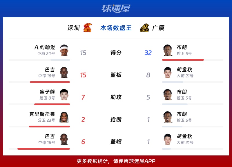 深圳vs广厦各项最佳