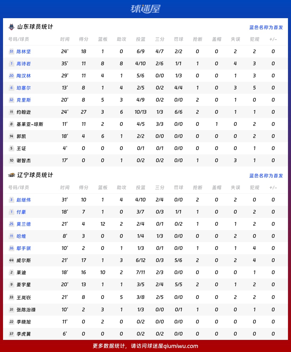 山东vs辽宁球员数据