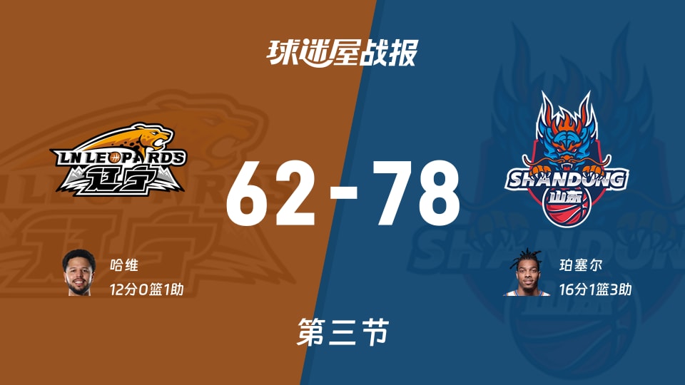 辽宁vs山东：三节战罢，辽宁62-78山东，珀塞尔得到16分