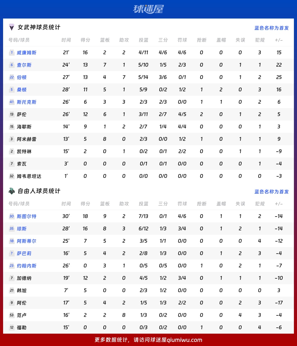 女武神vs自由人球员数据