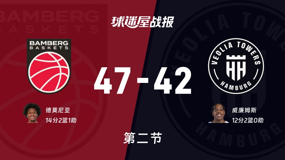 德篮甲常规赛：次节战罢，保罗沙以47-42领先汉堡，德莫尼亚14+2+1