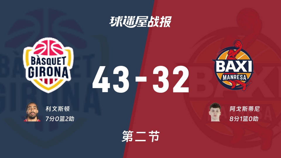 西篮甲常规赛:次节战罢,吉罗纳以43-32领先曼雷萨,利文斯顿7+2